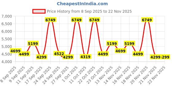 nykaa.com Alan Truman Big Blow Set for Easy Blowdrying, Curling, Waving & Blow Styling at home - Pastel Pink alan truman Price History Graph from 8 Sep 2025 to 21 Nov 2025