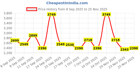nykaa.com Alan Truman Blow Dryer Brush For Everyday Blowouts & Blow-styling At Home - Compact Black alan truman Price History Graph from 8 Sep 2025 to 25 Nov 2025