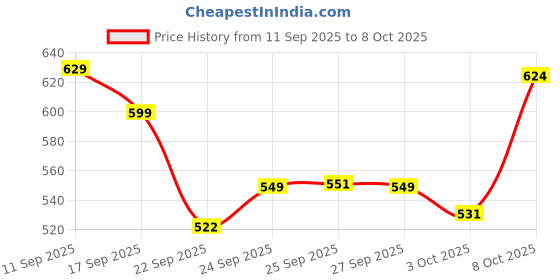 nykaa.com Alan Truman CS01 Curls Definer - Easy & Crazy Definition for your Curls alan truman Price History Graph from 11 Sep 2025 to 7 Oct 2025