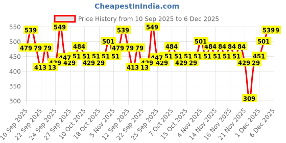 nykaa.com Alan Truman DT-01 Detangling Brush - Grey Pink alan truman Price History Graph from 10 Sep 2025 to 5 Dec 2025