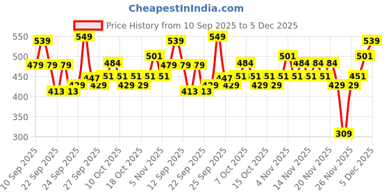 nykaa.com Alan Truman DT-02 Detangling Brush - Pink Blue alan truman Price History Graph from 10 Sep 2025 to 4 Dec 2025