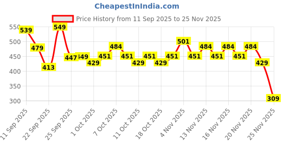 nykaa.com Alan Truman DT-07 Detangling Brush - Rose Gold alan truman Price History Graph from 11 Sep 2025 to 25 Nov 2025