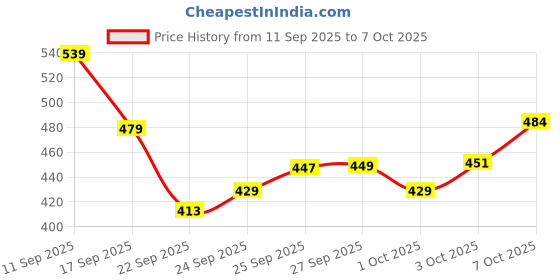 nykaa.com Alan Truman DT-08 Detangling Brush - Silver alan truman Price History Graph from 11 Sep 2025 to 7 Oct 2025