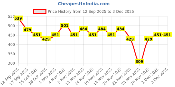 nykaa.com Alan Truman DT-10 Wet & Dry Detangler & Multipurpose Brush - Black alan truman Price History Graph from 12 Sep 2025 to 3 Dec 2025