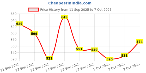 nykaa.com Alan Truman DT11 Fine & Fragile Detangling & everyday care brush for fine & fragile hair alan truman Price History Graph from 11 Sep 2025 to 7 Oct 2025