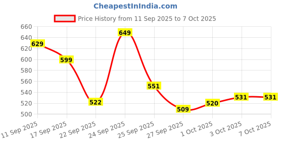 nykaa.com Alan Truman DT12 Fine & Fragile Detangling & everyday care brush for fine & fragile hair alan truman Price History Graph from 11 Sep 2025 to 7 Oct 2025