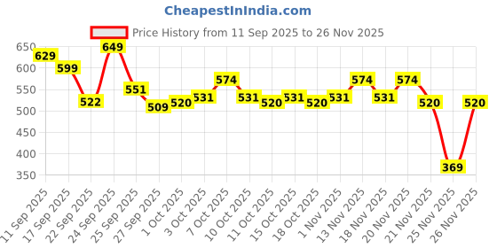 nykaa.com Alan Truman DT13 Thick & Curly - Detangling & Care Brush for Thick & Curly Hair alan truman Price History Graph from 11 Sep 2025 to 26 Nov 2025