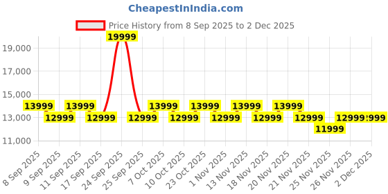 nykaa.com Alan Truman F09 Digital Bldc Motor Hair Dryer For Everyday High-precision Blow-drying- Rose Gold alan truman Price History Graph from 8 Sep 2025 to 1 Dec 2025