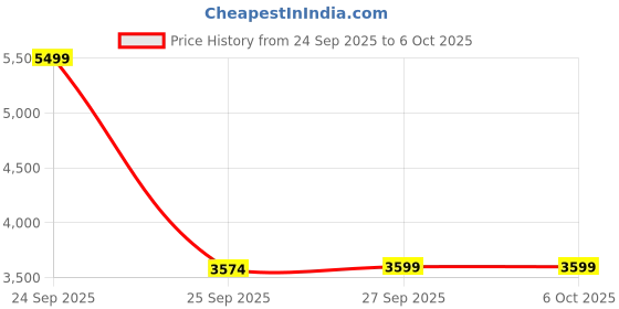 nykaa.com Alan Truman Flex Lipper - Professional Clipper alan truman Price History Graph from 24 Sep 2025 to 6 Oct 2025
