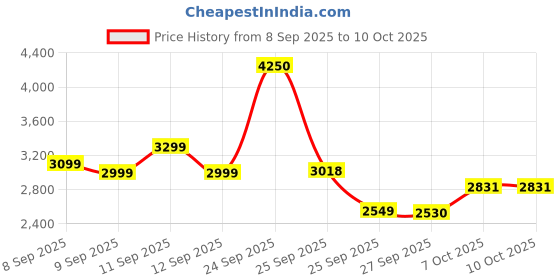 nykaa.com Alan Truman Gold Ceramic Conical Curling Wand (Large) alan truman Price History Graph from 8 Sep 2025 to 9 Oct 2025