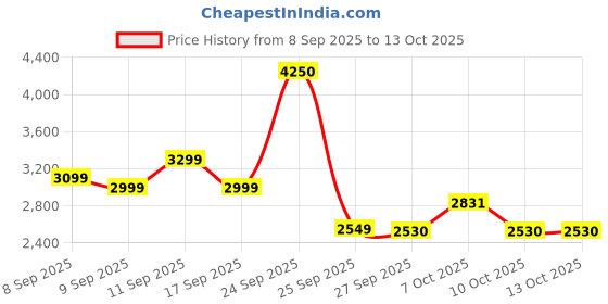 nykaa.com Alan Truman Gold Ceramic Conical Curling Wand ( X-Large) alan truman Price History Graph from 8 Sep 2025 to 12 Oct 2025