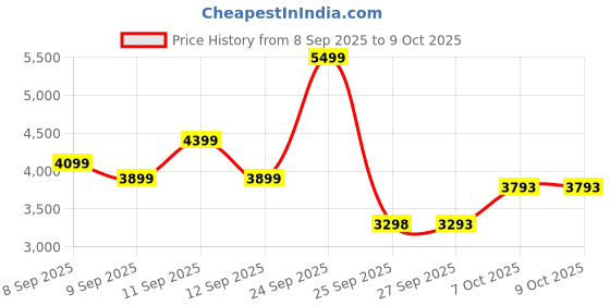 nykaa.com Alan Truman Gold Large Conical Ceramic Curling Wand (32-19mm) alan truman Price History Graph from 8 Sep 2025 to 9 Oct 2025
