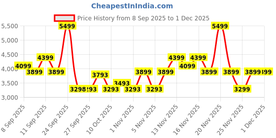 nykaa.com Alan Truman Gold Medium Conical Ceramic Curling Wand (25-13mm) alan truman Price History Graph from 8 Sep 2025 to 30 Nov 2025