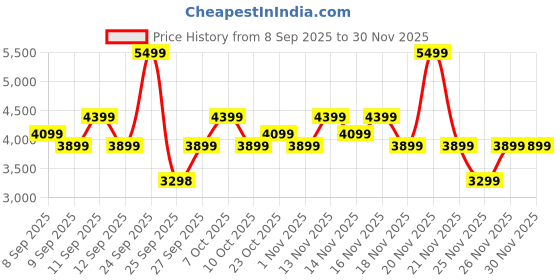 nykaa.com Alan Truman Gold XL Conical Ceramic Curling Wand (38-25mm) alan truman Price History Graph from 8 Sep 2025 to 30 Nov 2025