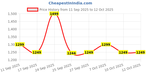 nykaa.com Alan Truman Krimp It Baby Mini Crimper - Orange & Green alan truman Price History Graph from 11 Sep 2025 to 11 Oct 2025