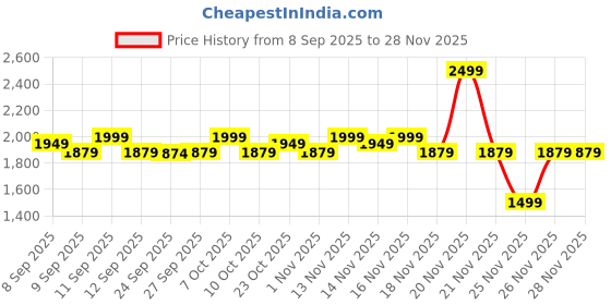 nykaa.com Alan Truman Mini Blow - Travel-size Blow Drying Brush for medium to short hair alan truman Price History Graph from 8 Sep 2025 to 26 Nov 2025