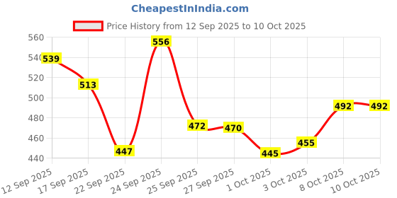 nykaa.com Alan Truman Mini SCALP BAE - Pre-shampoo/Pre-wash Scalp Exfoliation & Massage Brush alan truman Price History Graph from 12 Sep 2025 to 9 Oct 2025