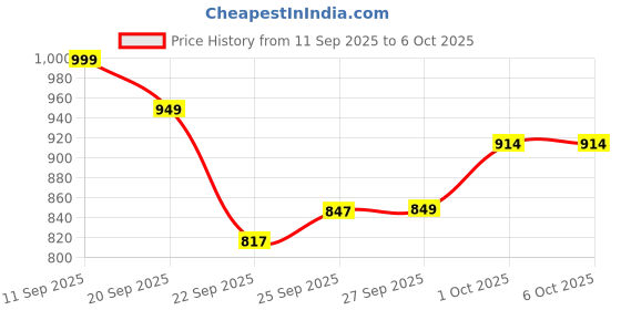 nykaa.com Alan Truman Nylon Bristle Paddle Brush alan truman Price History Graph from 11 Sep 2025 to 6 Oct 2025