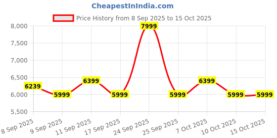 nykaa.com Alan Truman Plasma Styler High-Performance 260 Deg Cel Professional Styler alan truman Price History Graph from 8 Sep 2025 to 14 Oct 2025