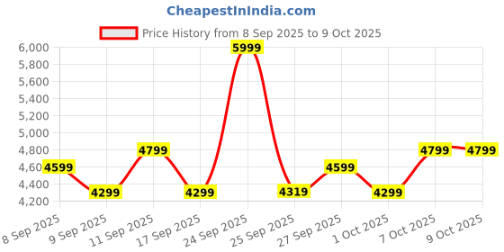 nykaa.com Alan Truman Professional Mirror Titanium Straightener alan truman Price History Graph from 8 Sep 2025 to 9 Oct 2025