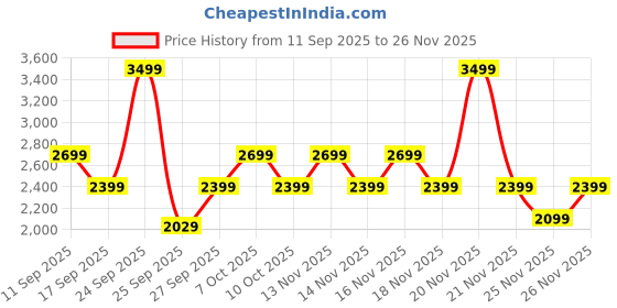 nykaa.com Alan Truman Round Stick Curler alan truman Price History Graph from 11 Sep 2025 to 25 Nov 2025