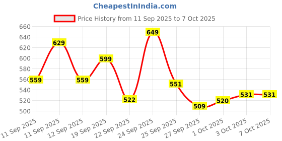 nykaa.com Alan Truman SCALP BAE Pre-shampoo & Intense Scalp Massage Brush alan truman Price History Graph from 11 Sep 2025 to 7 Oct 2025