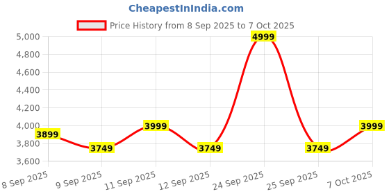 nykaa.com Alan Truman Scalp-Days - Scalp Care & Therapy Brush alan truman Price History Graph from 8 Sep 2025 to 7 Oct 2025