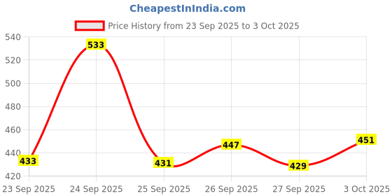 nykaa.com Alan Truman Scalp SOS - Scalp Massage & Shampoo Brush - Black alan truman Price History Graph from 23 Sep 2025 to 3 Oct 2025