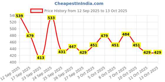 nykaa.com Alan Truman Scalp SOS - Scalp Massage & Shampoo Brush - Metallic Pink alan truman Price History Graph from 12 Sep 2025 to 12 Oct 2025