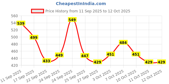nykaa.com Alan Truman Scalp Sos - Scalp Massage & Shampoo Brush - Pink Price History Graph from 11 Sep 2025 to 11 Oct 2025