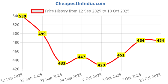 nykaa.com Alan Truman Scalp SOS - Scalp Massage & Shampoo Brush - Yellow alan truman Price History Graph from 12 Sep 2025 to 9 Oct 2025