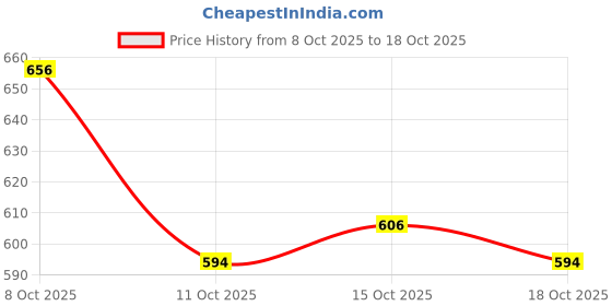 nykaa.com Alan Truman Shampoo Pod Scalp SOS Brush Medium For Short And Mid-Density Hair alan truman Price History Graph from 8 Oct 2025 to 15 Oct 2025