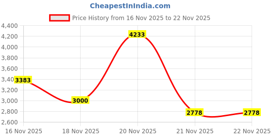 nykaa.com Alan Truman Style In Black Combo alan truman Price History Graph from 16 Nov 2025 to 22 Nov 2025
