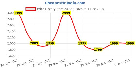 nykaa.com Alan Truman TM X - Long Plate Compact Straightener alan truman Price History Graph from 24 Sep 2025 to 1 Dec 2025