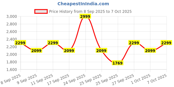 nykaa.com Alan Truman Tourmaline Ceramic Wand - Medium alan truman Price History Graph from 8 Sep 2025 to 7 Oct 2025