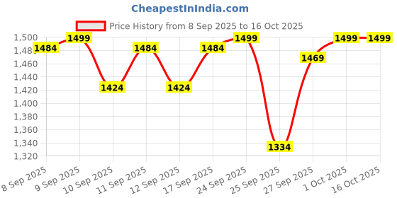 nykaa.com Alan Truman Volumo 45mm Attachment Barrel alan truman Price History Graph from 8 Sep 2025 to 16 Oct 2025