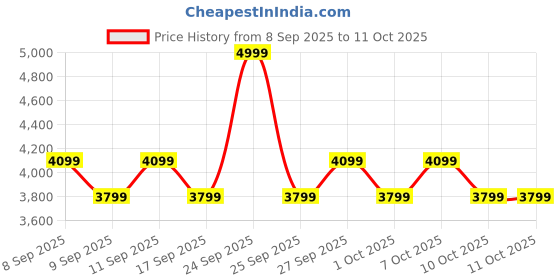 nykaa.com Alan Truman Wide Crimper alan truman Price History Graph from 8 Sep 2025 to 10 Oct 2025