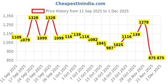 nykaa.com ALANNA 2-Step Brightening Lip Kit, For Women, LipWash & ButterMask, For Dark Pigmented Lips alanna Price History Graph from 11 Sep 2025 to 30 Nov 2025