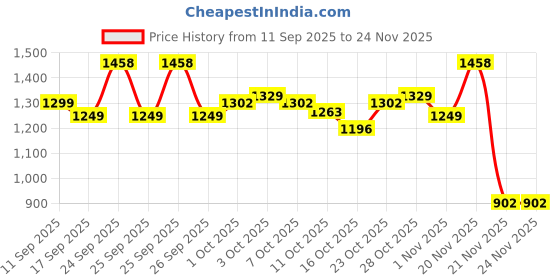 nykaa.com ALANNA 2-Step LipWash Couple Kit, For Women & Men, For Soft, Smooth & Hydrated Lips alanna Price History Graph from 11 Sep 2025 to 24 Nov 2025