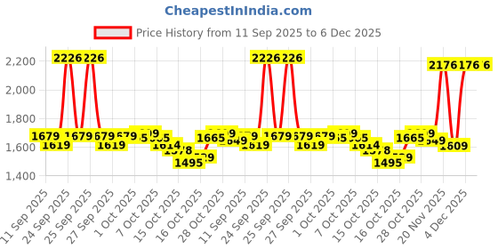 nykaa.com ALANNA 4-Step Brightening Lip Kit, For Women, LipWash, Scrub, ButterMask, Dark Pigmented Lips alanna Price History Graph from 11 Sep 2025 to 5 Dec 2025