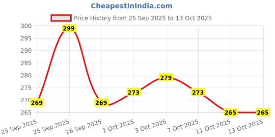 nykaa.com ALANNA Beet & Berry Lip Scrub, Gentle Beetroot Exfoliation for Soft, Glossy Lips, For Women & Men alanna Price History Graph from 25 Sep 2025 to 13 Oct 2025