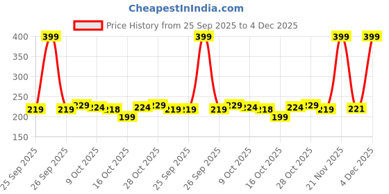 nykaa.com ALANNA Brightening Lip Balm SPF 40, For Dark & Pigmented Lips, Vanilla Flavor, For Men & Women alanna Price History Graph from 25 Sep 2025 to 4 Dec 2025