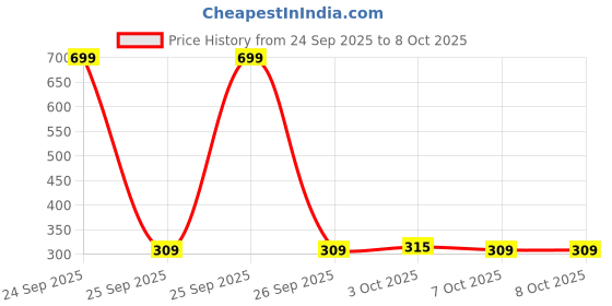 nykaa.com ALANNA Lip Gloss With SPF 40, High Shine and Long Lasting alanna Price History Graph from 24 Sep 2025 to 8 Oct 2025