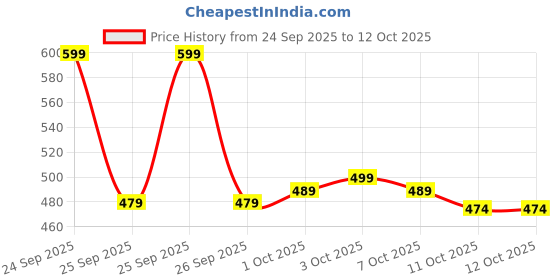 nykaa.com ALANNA Night Lip ButterMask, Intensive Overnight Hydration for Lips, For Smooth & Hydrated Lips alanna Price History Graph from 24 Sep 2025 to 12 Oct 2025