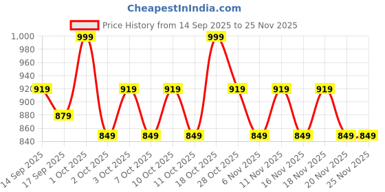 nykaa.com ALBIZZIA Cleansing Mousse 1% Salicylic Acid Face Wash albizzia Price History Graph from 14 Sep 2025 to 25 Nov 2025