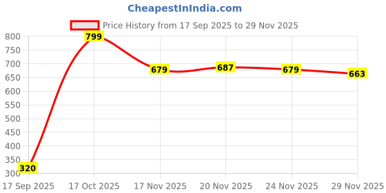 nykaa.com Alcis Blue Grace Flex Tank Top alcis Price History Graph from 17 Sep 2025 to 29 Nov 2025