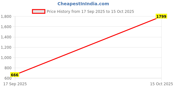 nykaa.com Alcis Bootcut Sweatpant - Black alcis Price History Graph from 17 Sep 2025 to 15 Oct 2025