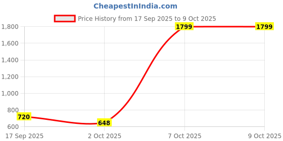 nykaa.com Alcis Bootcut Sweatpant - Brown alcis Price History Graph from 17 Sep 2025 to 9 Oct 2025