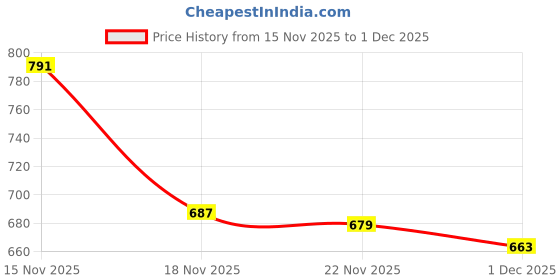 nykaa.com Alcis Navy Blue Cotton Lycra T-Shirt alcis Price History Graph from 15 Nov 2025 to 1 Dec 2025
