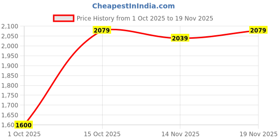 nykaa.com Alcis Women White Printed Cotton Regular Fit Sweatshirt & Joggers (Set of 2) alcis Price History Graph from 1 Oct 2025 to 19 Nov 2025